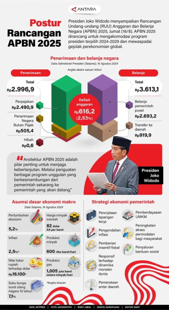 Postur Rancangan APBN 2025 - Infografik ANTARA News